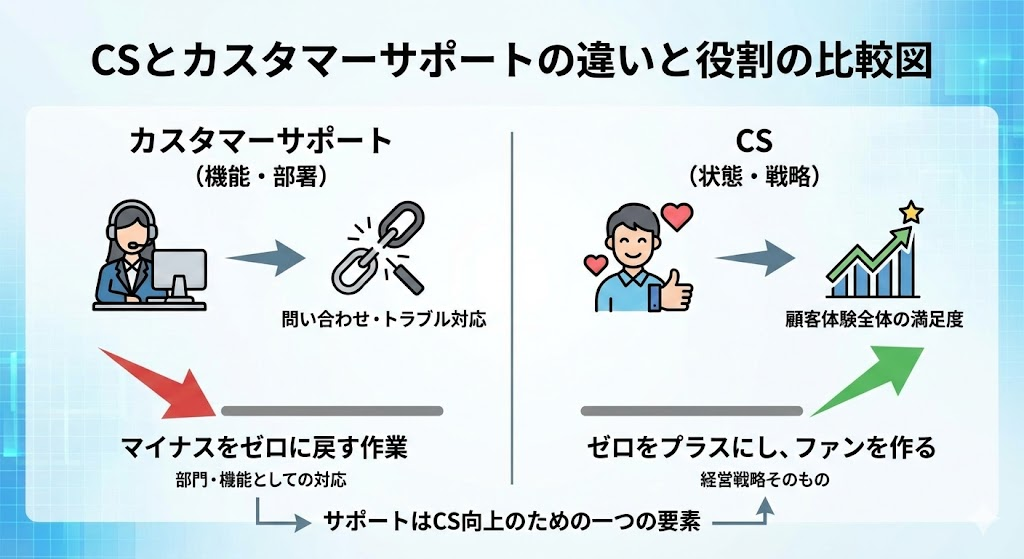 「CS」と「カスタマーサポート」の違い