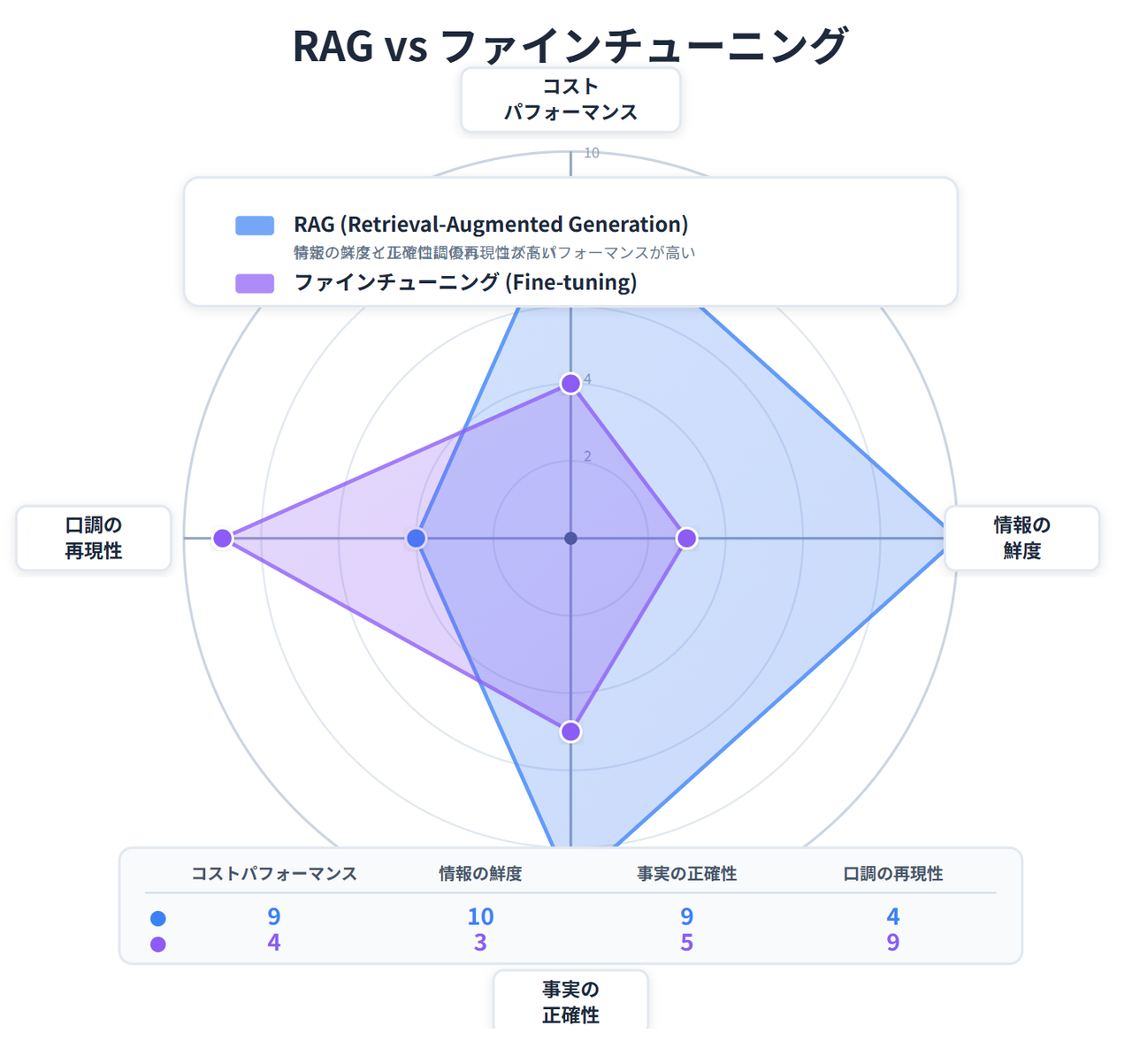 「RAG」vs「ファインチューニング」