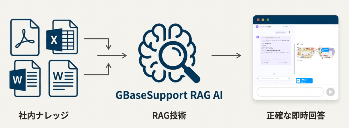 「RAG技術」で、待たせない・間違えない対応を実現