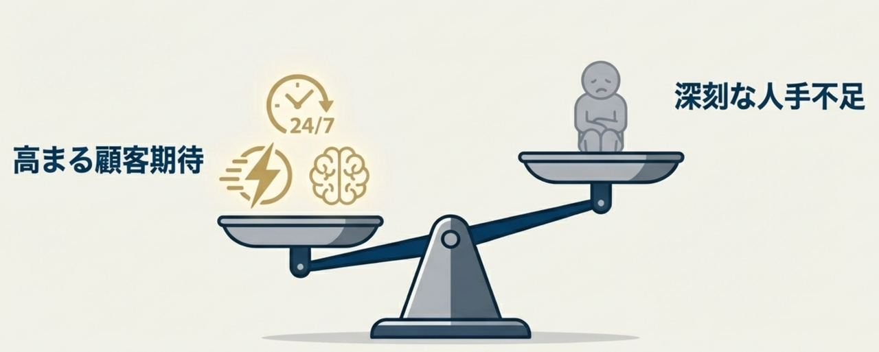 多くの企業が直面する「CS課題」と「人手不足」