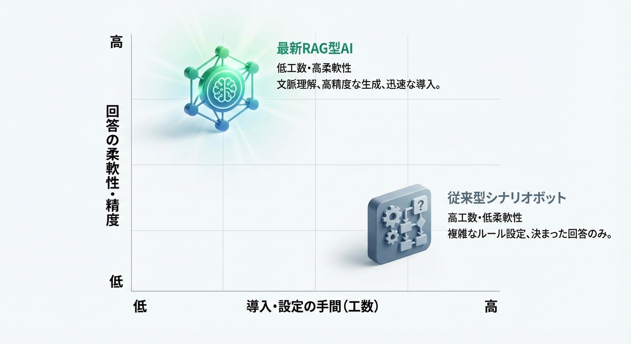 「AI」の実用性