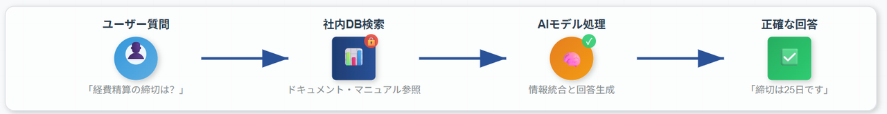「RAG」と「企業向けAI」の活用