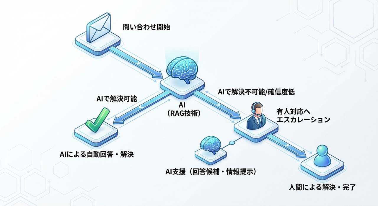 「自己解決」や「オペレーター支援」の領域で、AI技術が急速