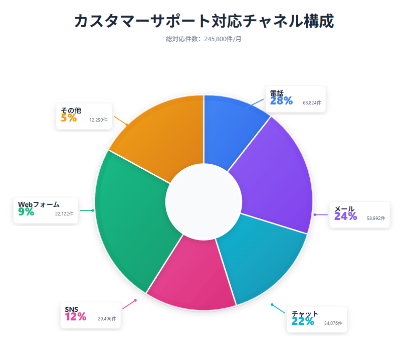 カスタマーサポート対応チャネル構成