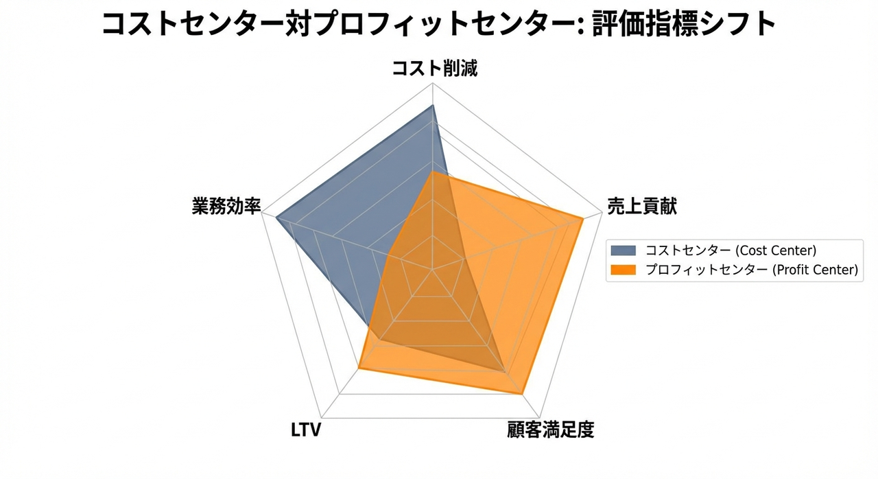 コストセンター-vs-プロフィットセンター