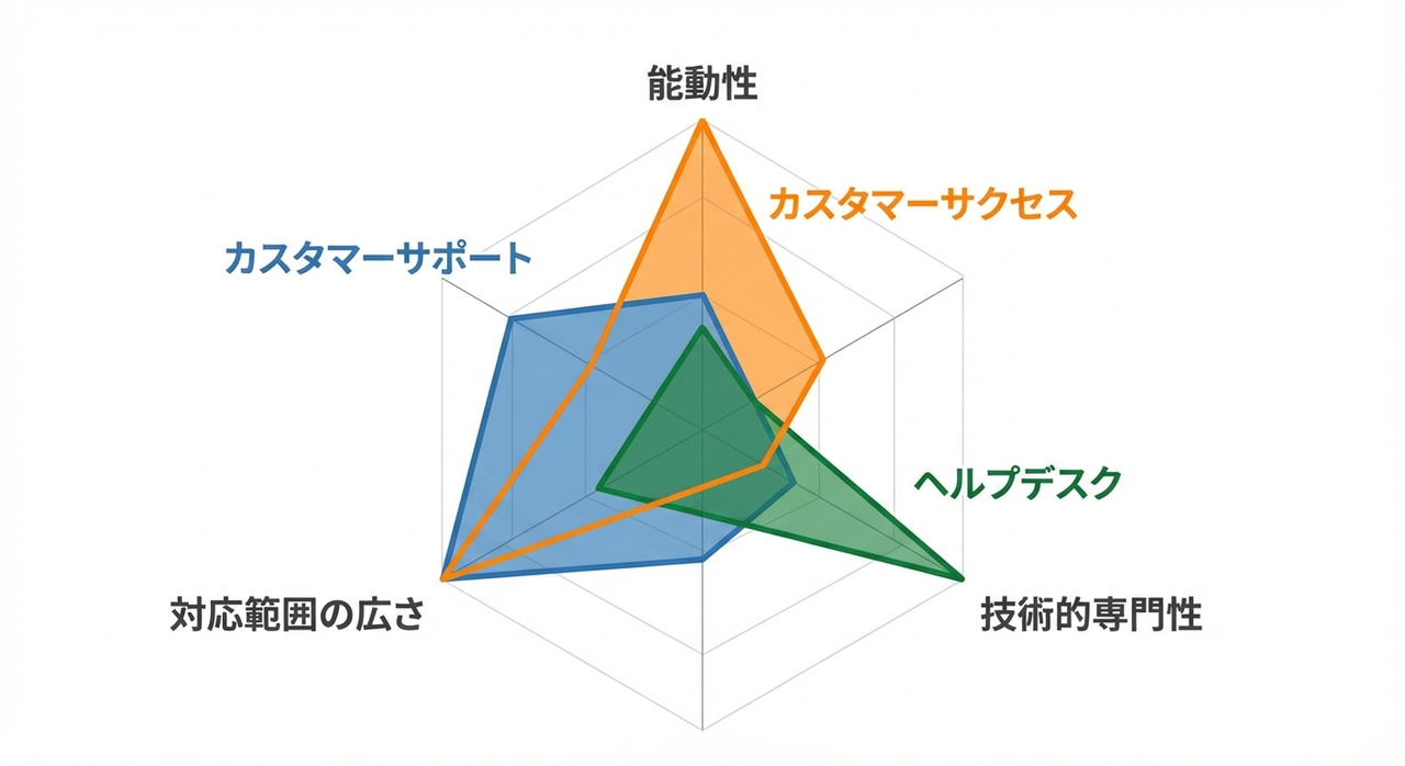 サクセス・ヘルプデスクとの境界線