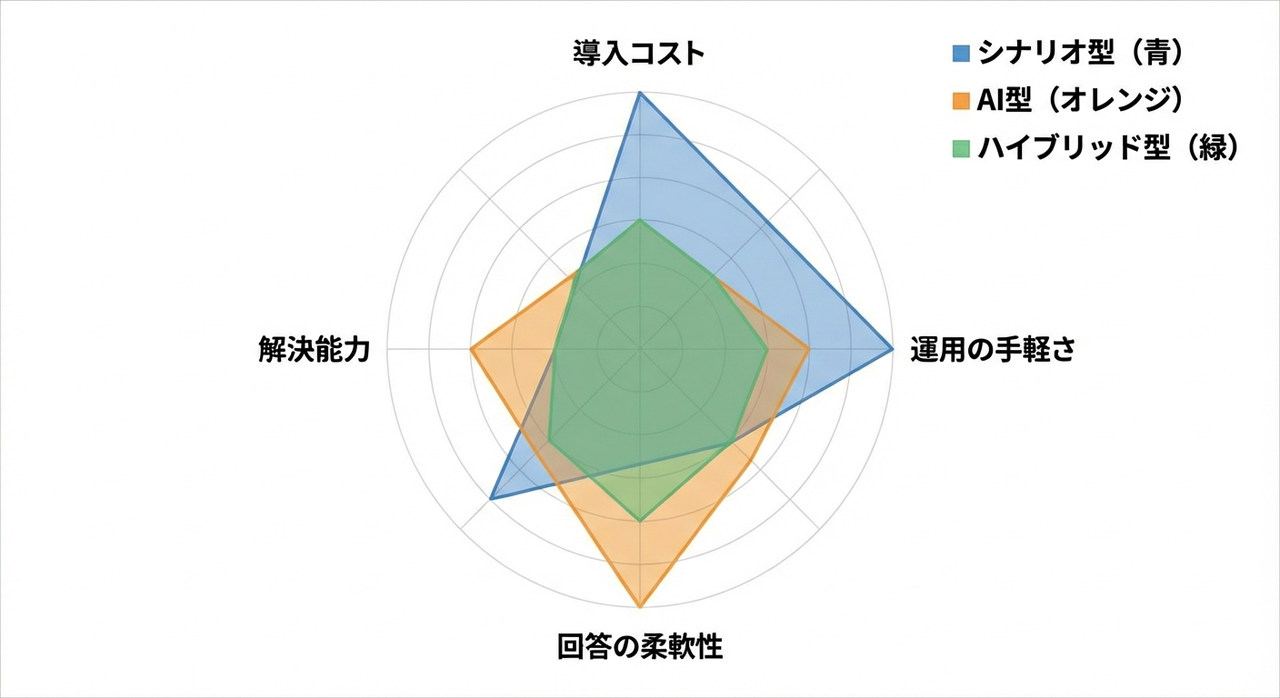 チャットボットの種類と特徴