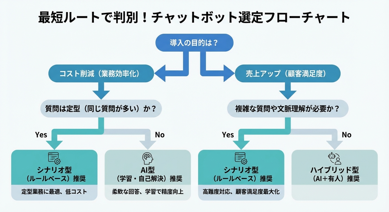 チャットボット選定ルール