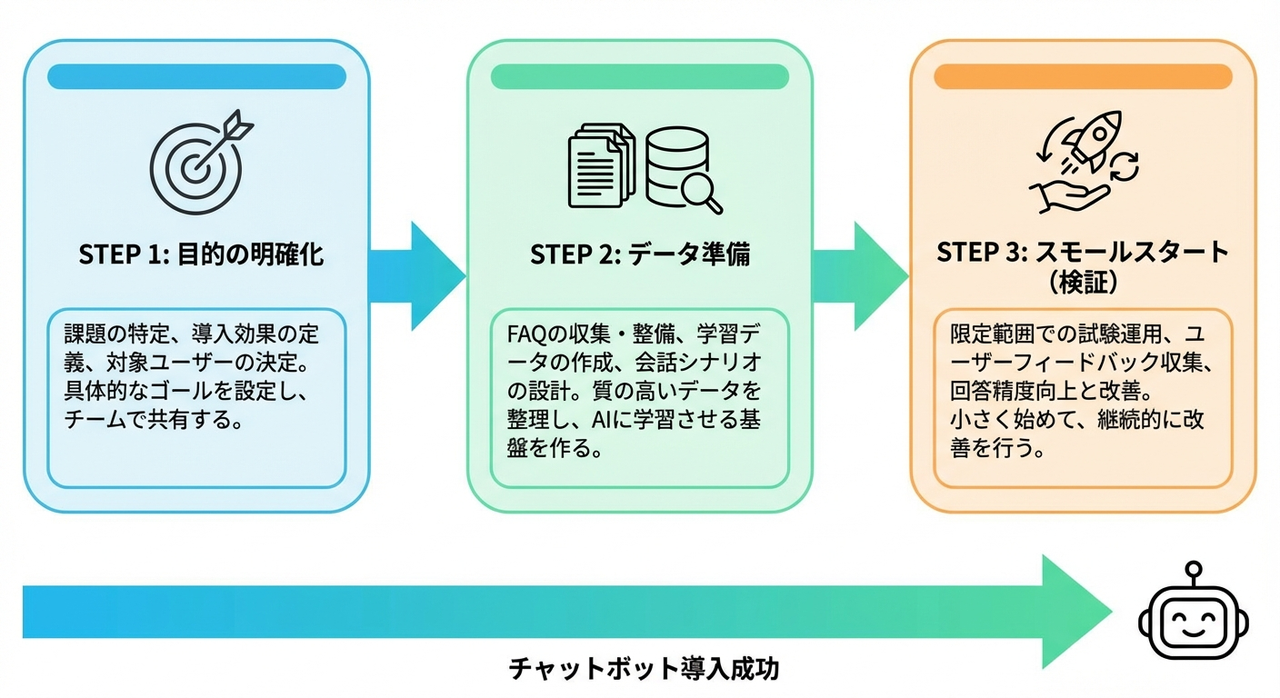 チャットボット開発·導入のロードマップ