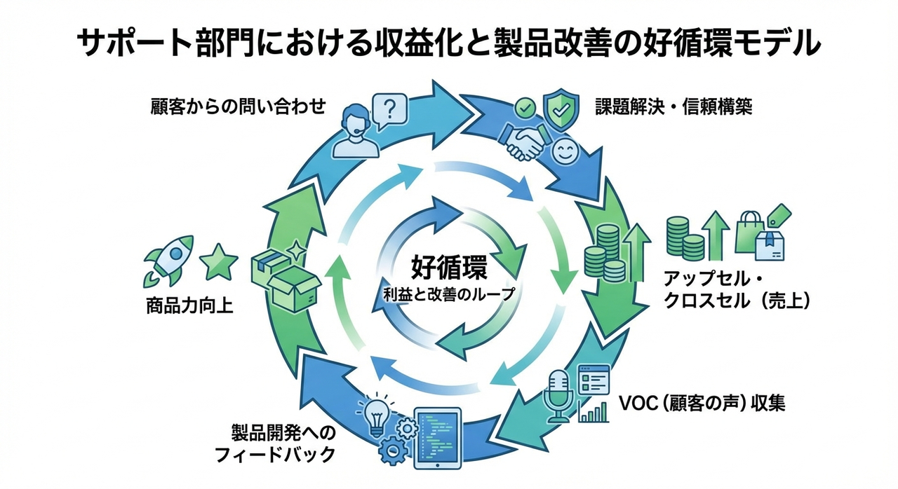 プロフィットセンター化