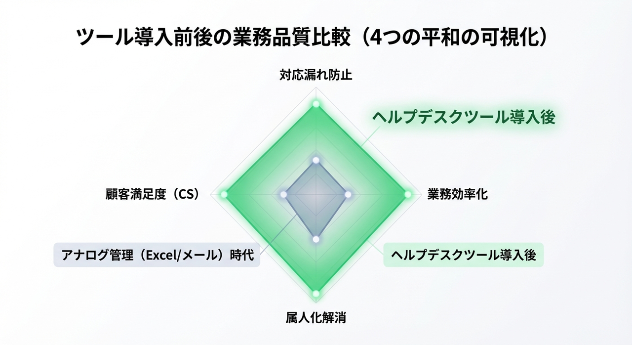 導入前後の効率比較