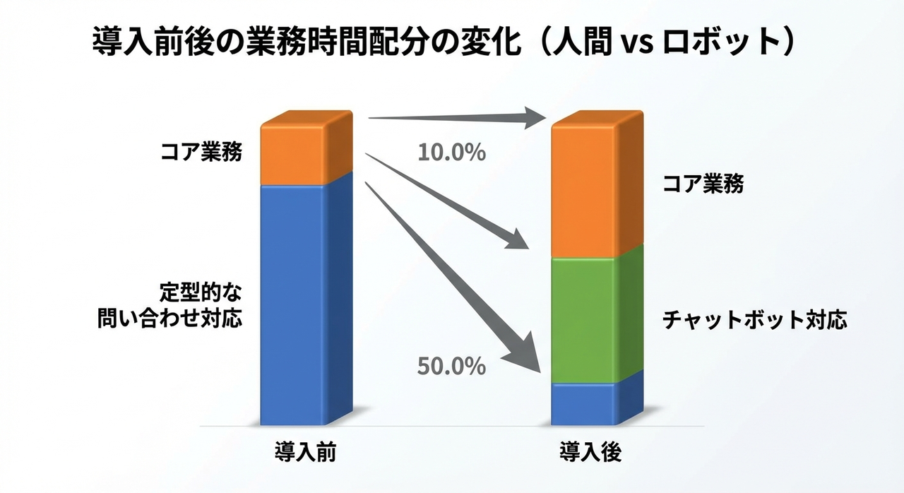 導入前後の業務時間配分の変化 (人間vsロボット)