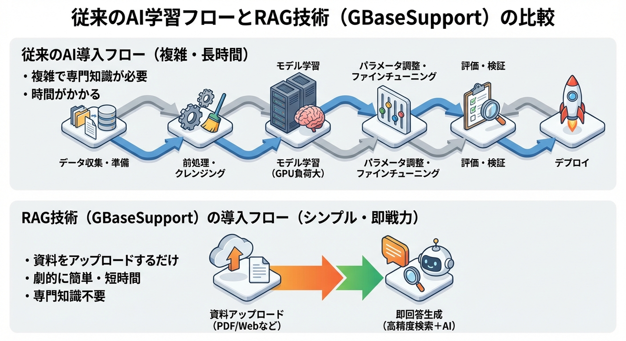 従来のAI学習フローとRAG技術 (GBaseSupport) の比較