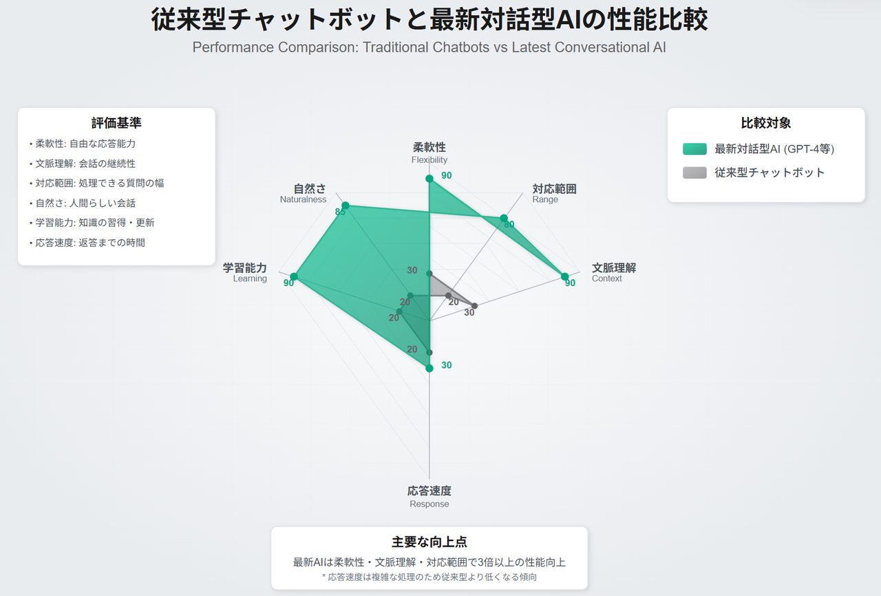 従来のチャットボット-vs.-最新の対話型AI
