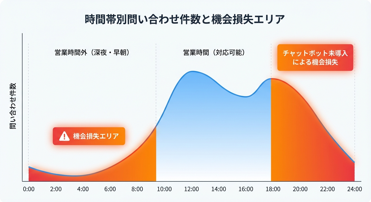 時間帯別問い合わせ件数と機会損失エリア