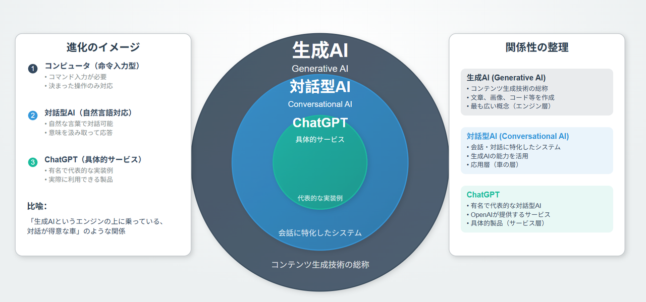 生成AIというエンジンの上に乗っている、対話が得意な車