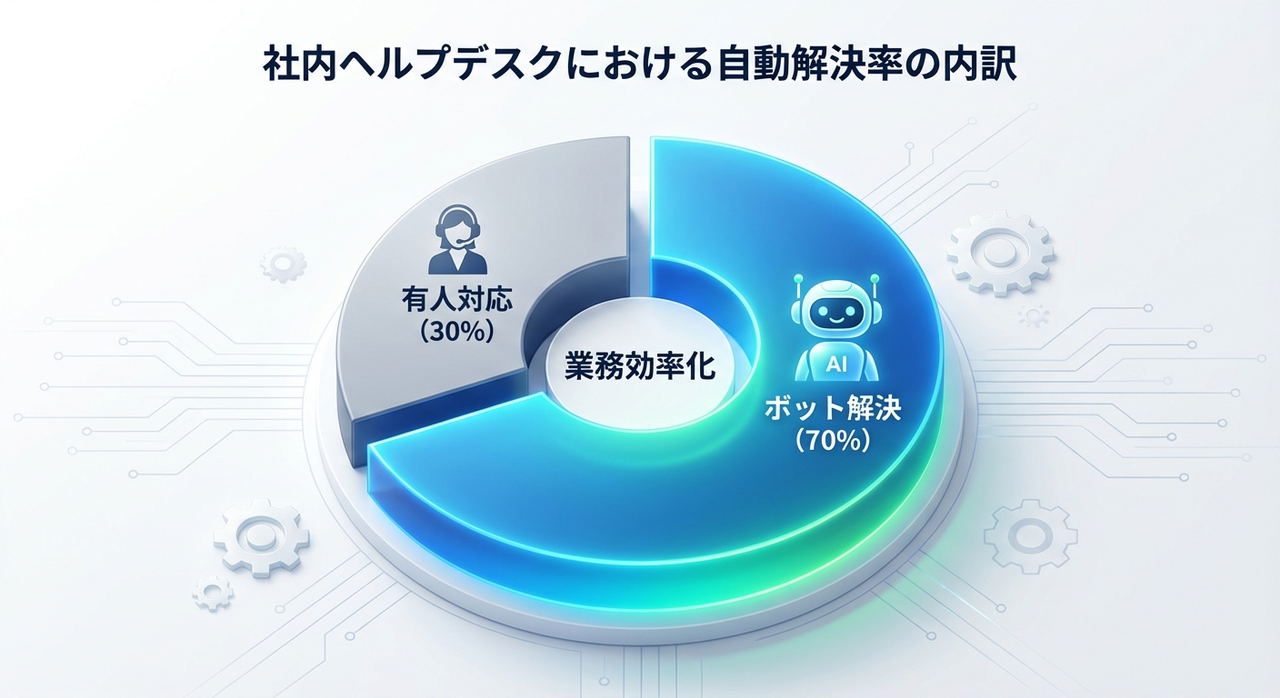 社内ヘルプデスクにおける自動解決率の内訳