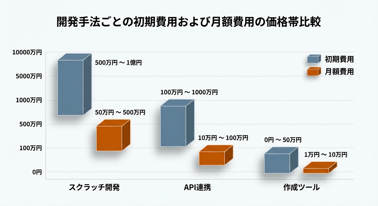 開発手法ごとの初期費用および月額費用の価格帯比較