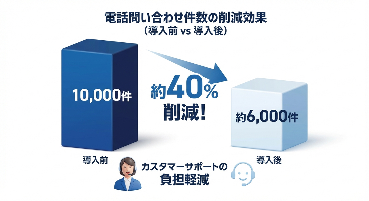 電話問い合わせ件数の削減効果