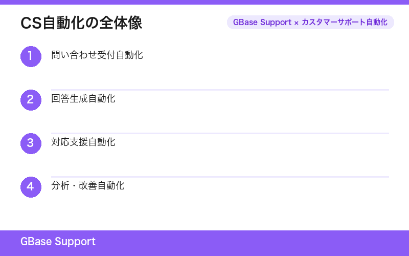 CS自動化の全体像
