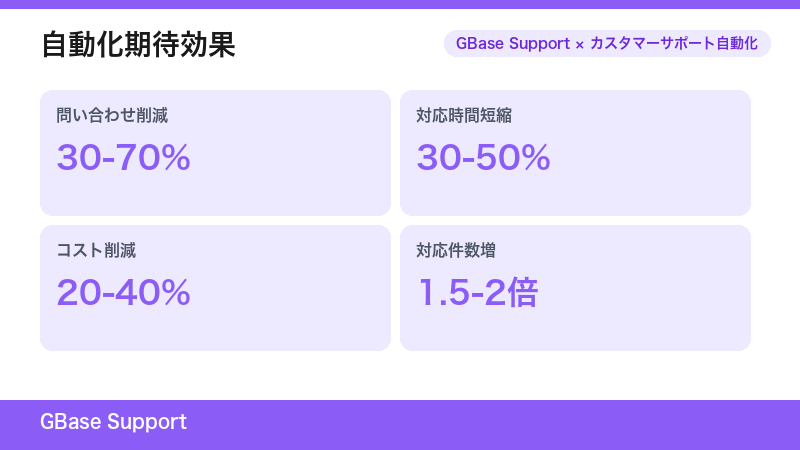CS自動化の成功要因