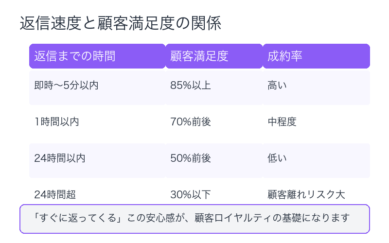 返信速度と顧客満足度の関係を示すインフォグラフィック|返信時間が短いほど顧客満足度と成約率が向上