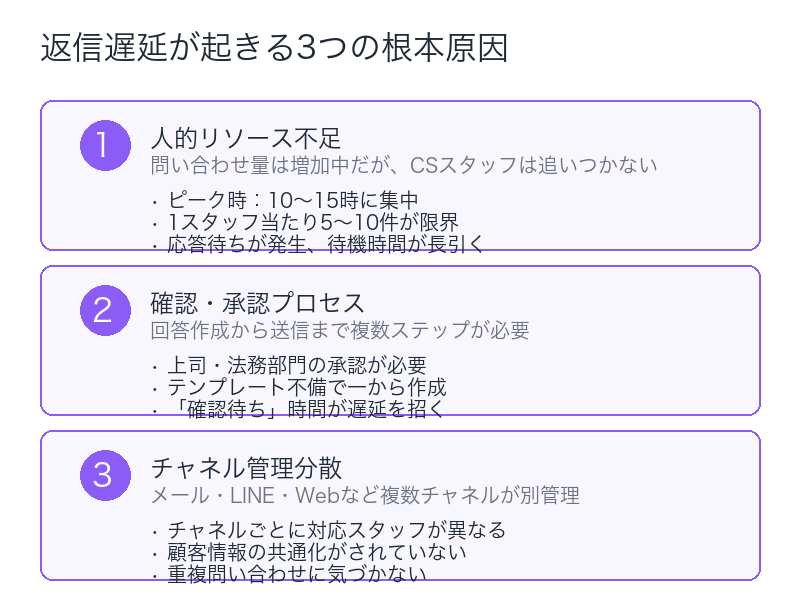 返信遅延が起きる3つの根本原因を解説するインフォグラフィック|人的リソース不足・確認プロセス・チャネル管理分散