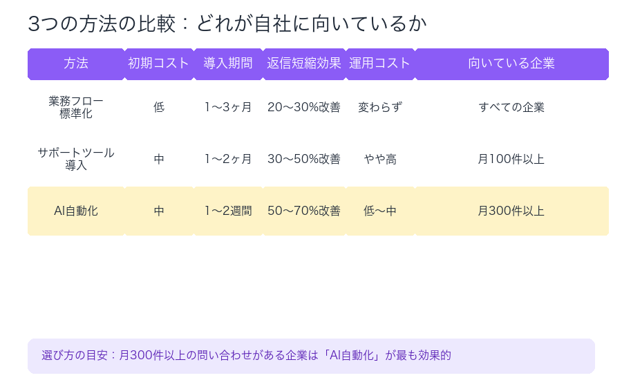3つの返信時間短縮方法の比較表|業務フロー標準化・サポートツール導入・AI自動化の効果と向いている企業