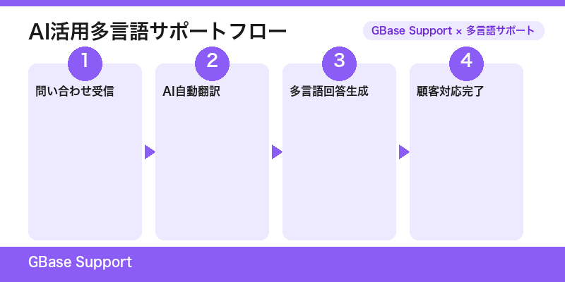 AI活用多言語サポートの仕組み