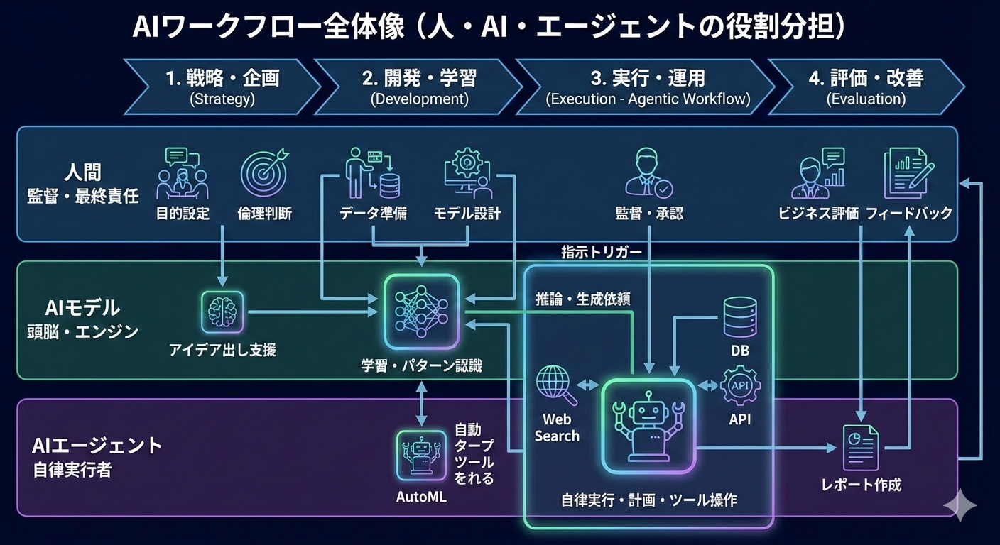 AIワークフロー全体像(人·AI·エージェントの役割分担D.png