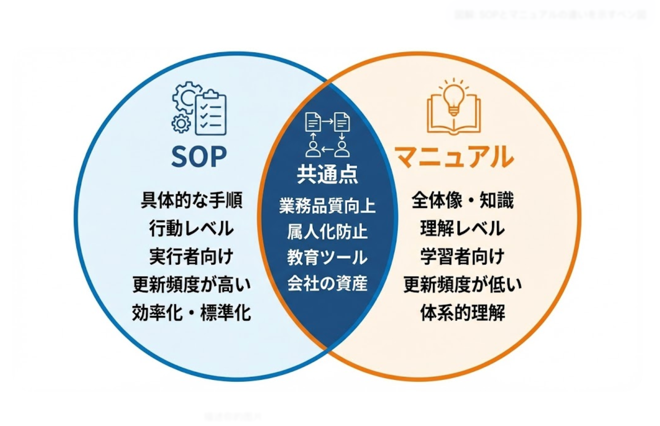 SOPとマニュアルの違いを示すベン図