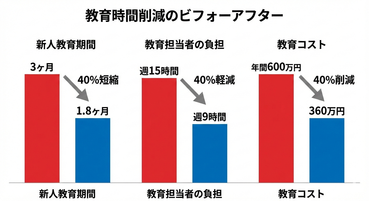 教育時間削減のビフォーアフター