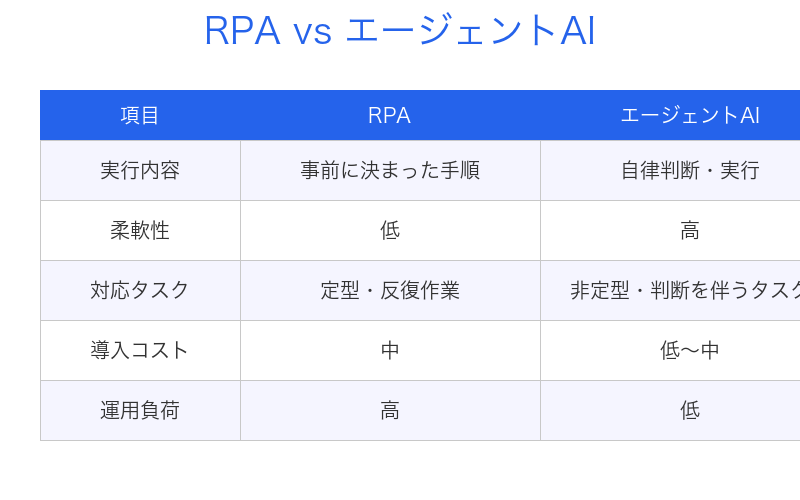 RPAとエージェントAIの比較表｜従来のRPAと自律型AIの違いを比較｜エージェントAI導入で業務効率化