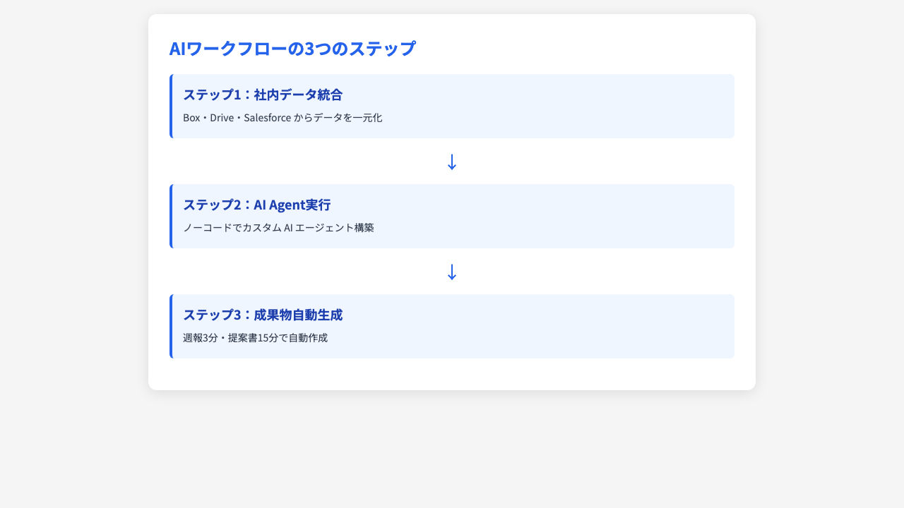 AI ワークフローの3つの要素