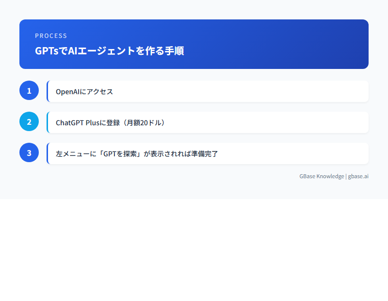 aiエージェント chatgptのプロセス・ポイントを図解|GBase Knowledge