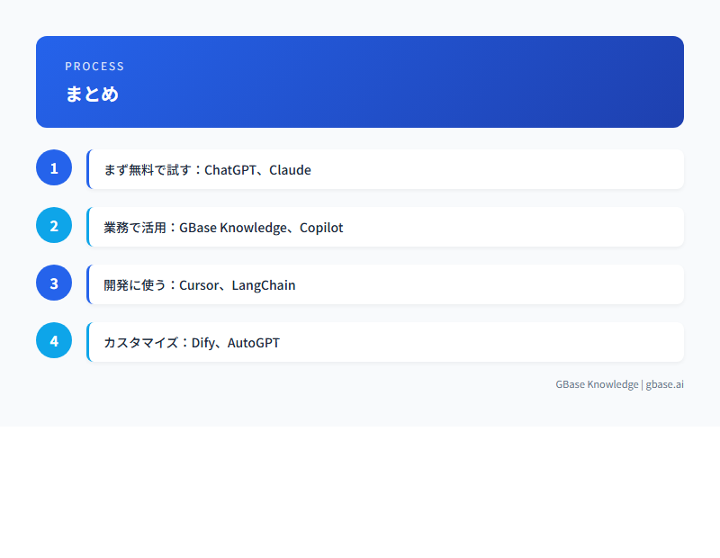 aiエージェント 一覧のプロセス・ポイントを図解|GBase Knowledge