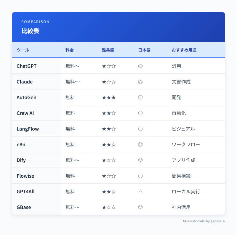 aiエージェント 無料の比較・特徴を解説するインフォグラフィック|GBase Knowledge
