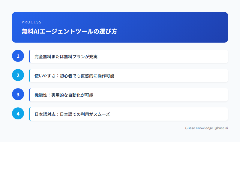 aiエージェント 無料のプロセス・ポイントを図解|GBase Knowledge