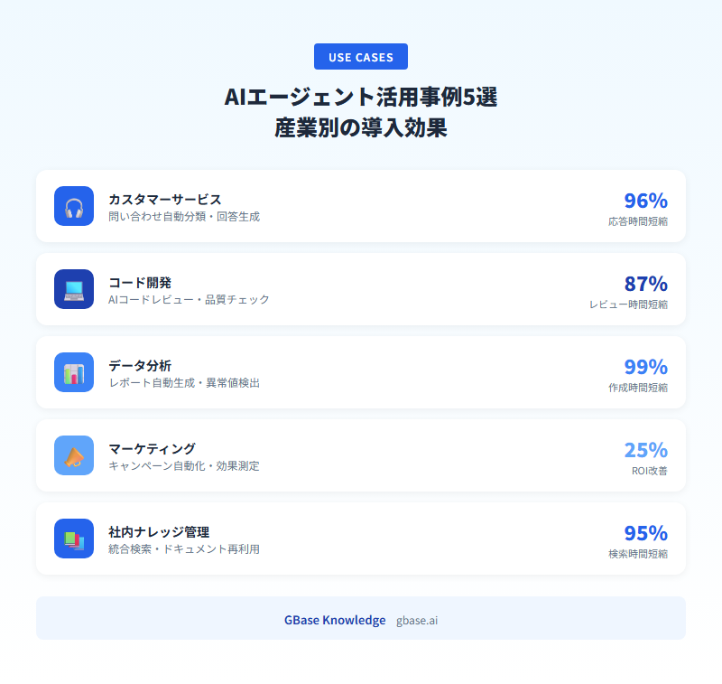 aiエージェント 例：5つの活用事例と産業別導入効果を比較｜GBase Knowledge