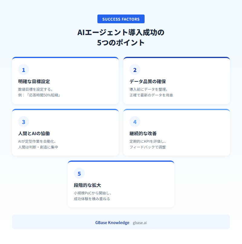 aiエージェント 例：導入成功の5つのポイントを図解｜GBase Knowledge