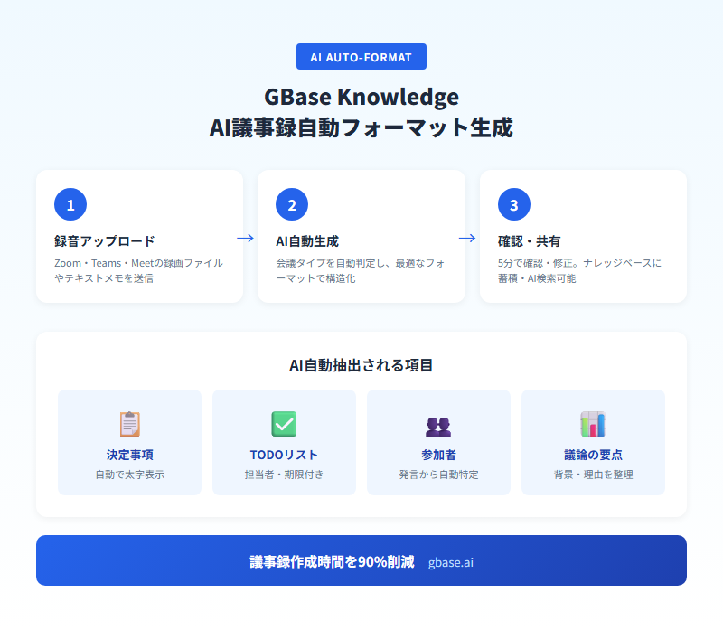 GBase KnowledgeのAI議事録自動フォーマット生成の流れ|議事録 フォーマット AI自動化