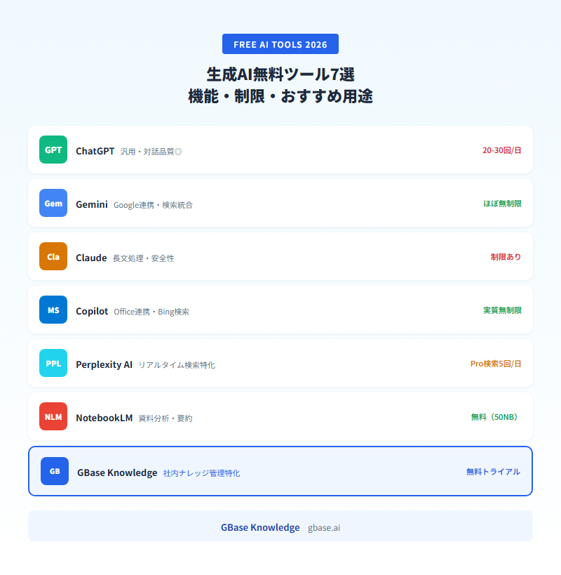 生成AI 無料ツール7選の機能・制限を比較したインフォグラフィック｜GBase Knowledge