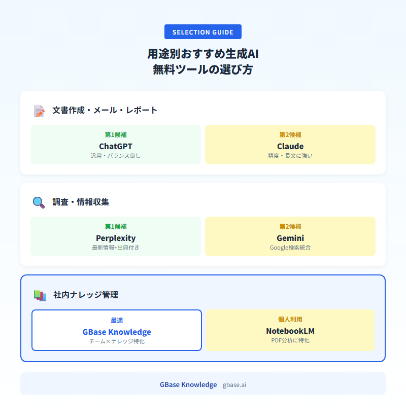 用途別おすすめ生成AI無料ツールの選び方ガイド｜GBase Knowledge