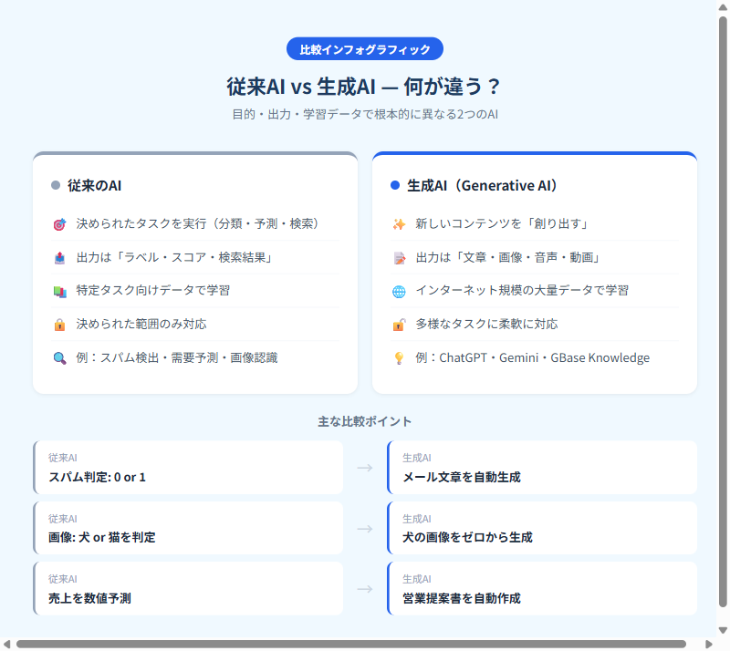 従来AI vs 生成AI 比較インフォグラフィック｜GBase Knowledge
